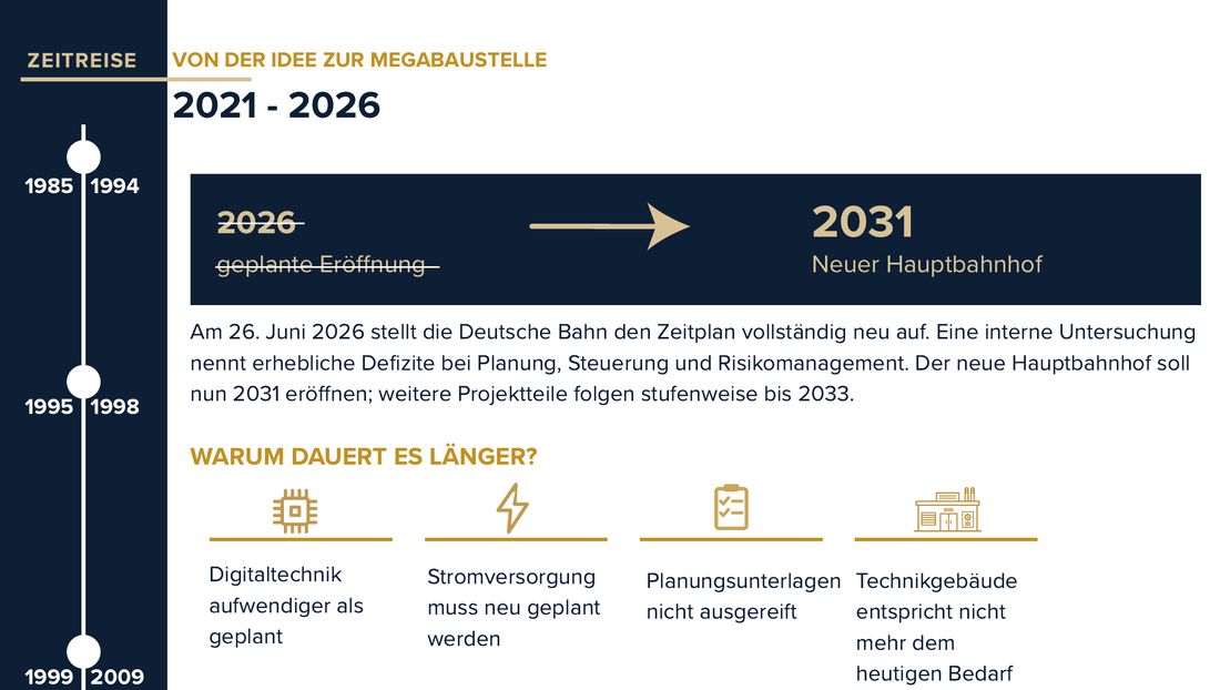 Ausschnitt: Zeitreise 2021 bis 2026